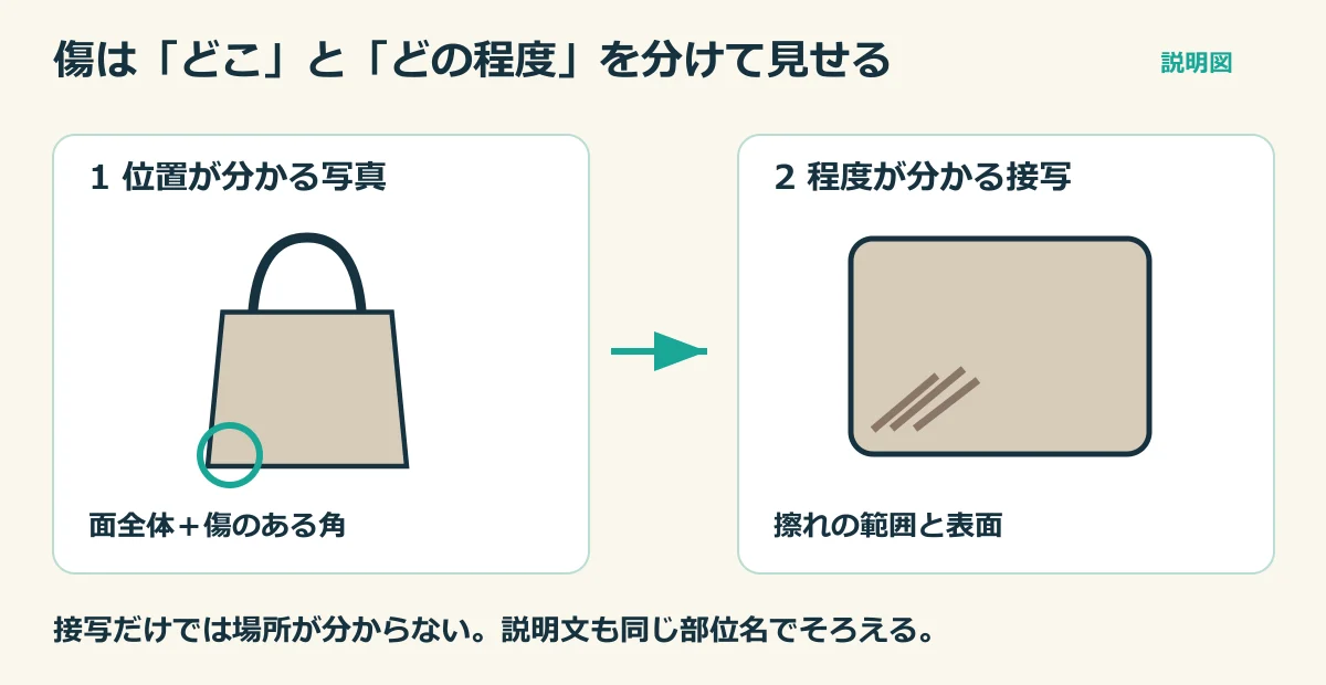イラスト:バッグの角の位置を示す全体図と、擦れを拡大した図の組み合わせ