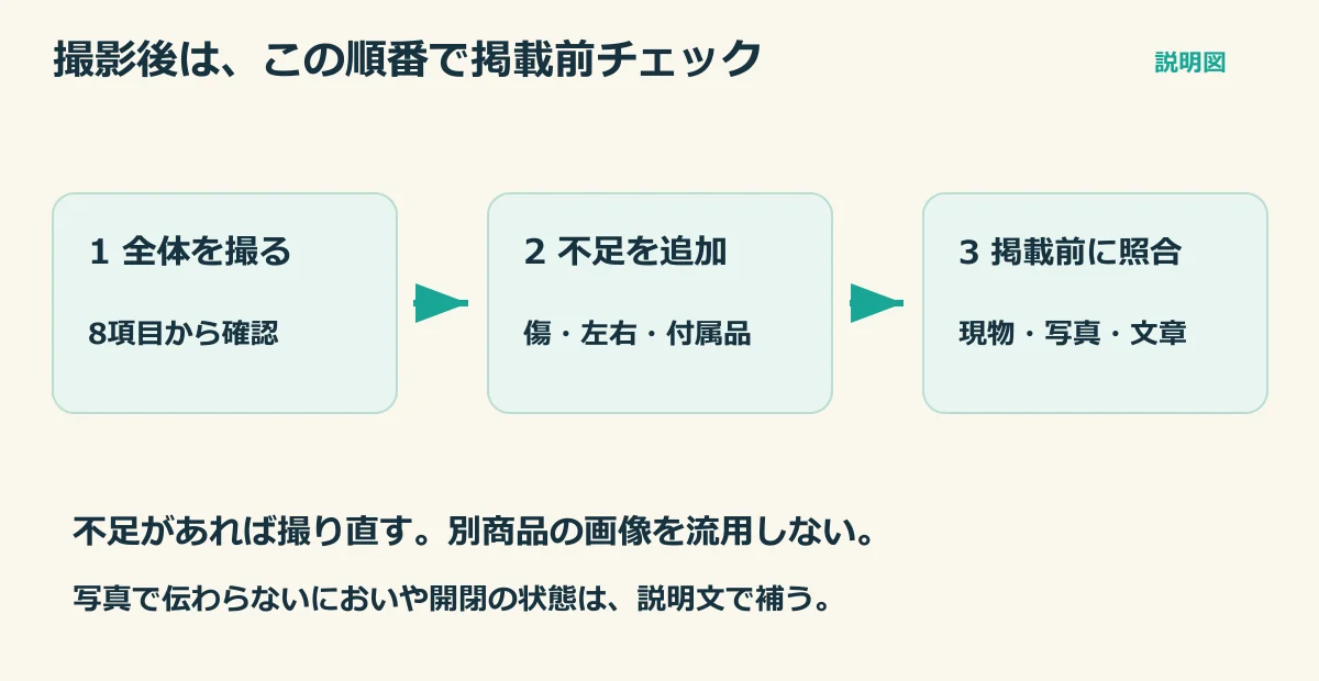 イラスト:8項目で全体を撮り、不足分を追加して、現物と写真と文章を照合する工程図