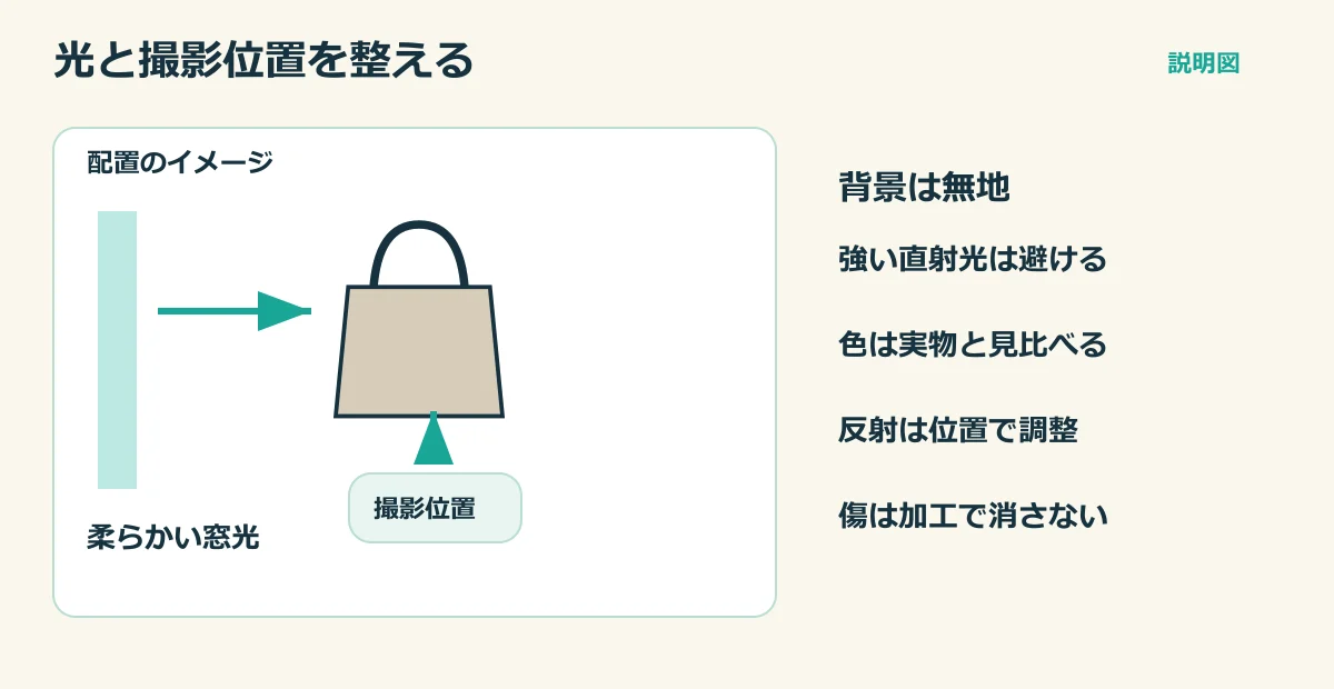 イラスト:柔らかい窓光、バッグ、撮影位置の位置関係を示す説明図