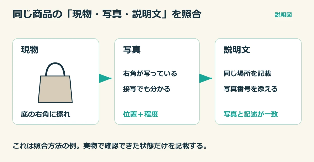 イラスト:現物の右角の擦れを、写真と説明文へ対応させる3列の図